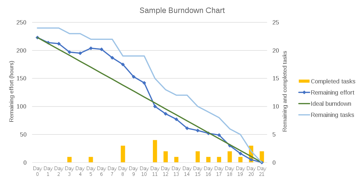 burn estimation chart